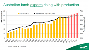 Aust lamb exports MLA July 2016