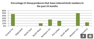 VFF sheep reduction graph July 12-16