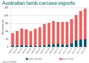 Aust lamb carcase exports Aug 8-16