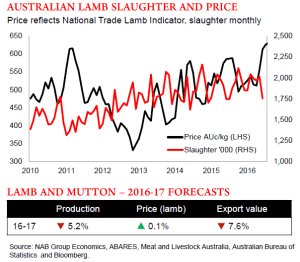 Australian Lamb Slaughter and Price NAB Aug 2016