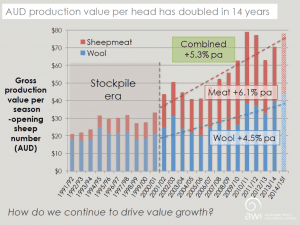Meat-wool productiopns value Sept 2016