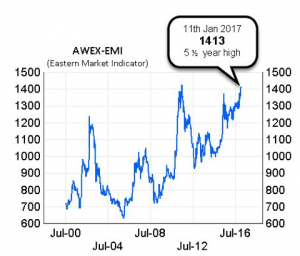 awex-emi-graph-jan12-17