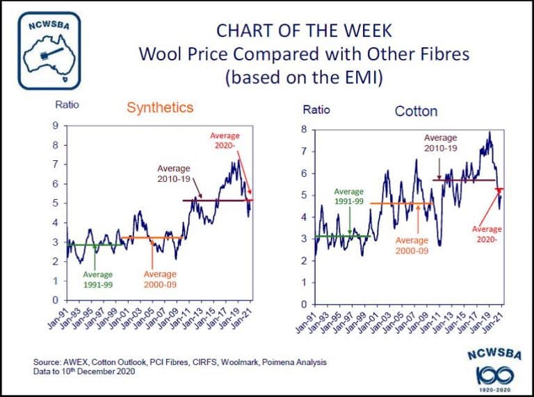 Wool set for boost from cottonsynthetic price ratio comparison Sheep