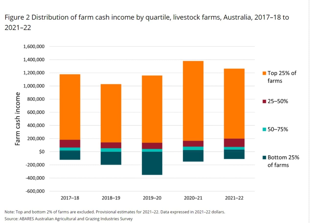 Average sheep farm decline in 202122 Sheep Central