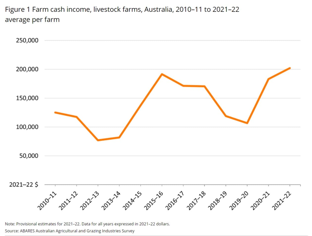 Average sheep farm decline in 202122 Sheep Central