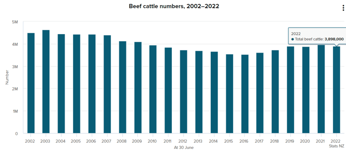 New Zealand records lowest sheeppeople ratio since 1850s Sheep Central
