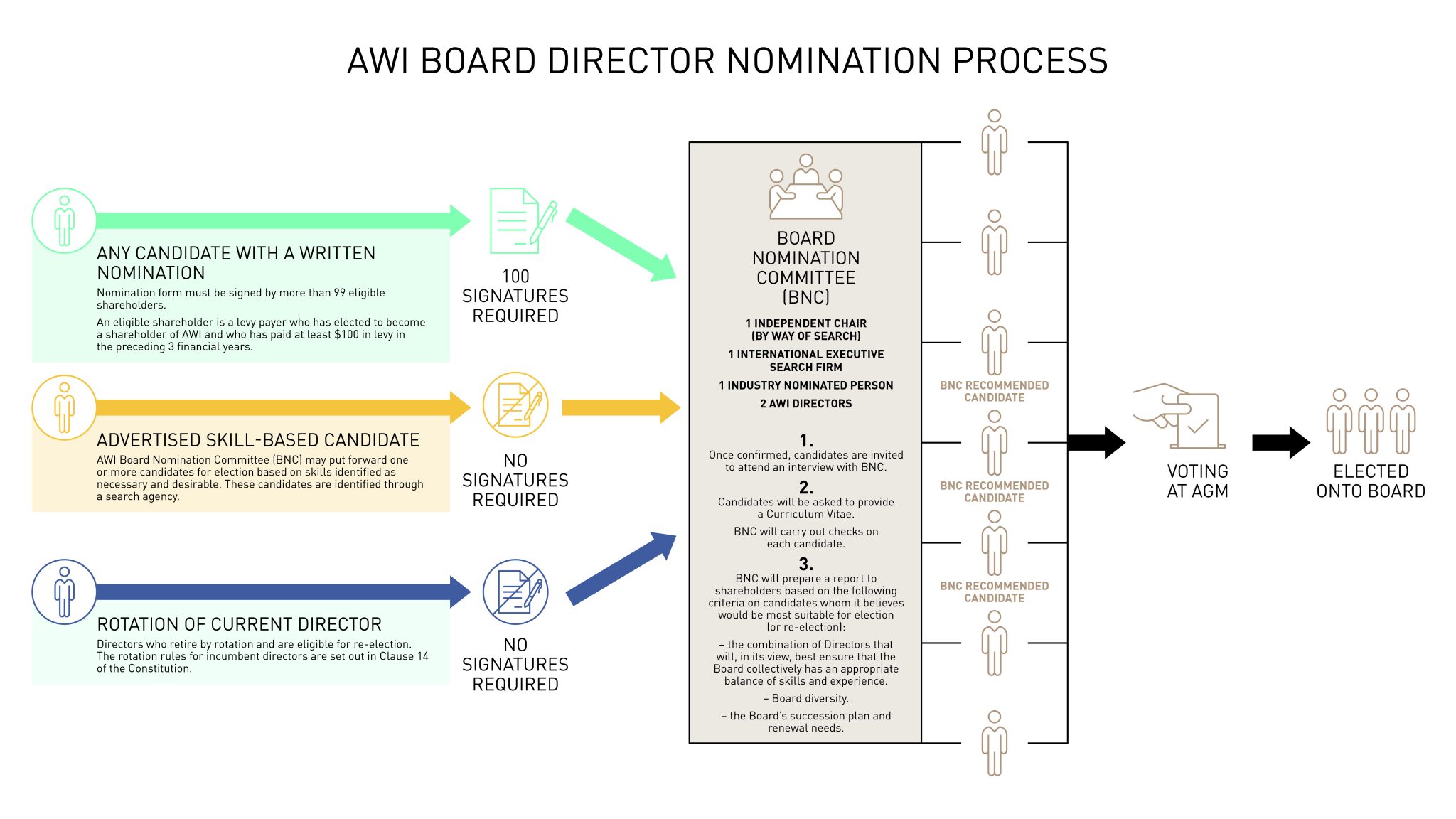 AWI directs board nomination committee on required skills - Sheep Central